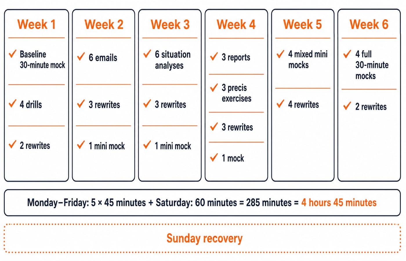 Six-week SBI PO Mains descriptive roadmap: each week's mock, drill and rewrite targets with a 4 hour 45 minute weekly time budget.