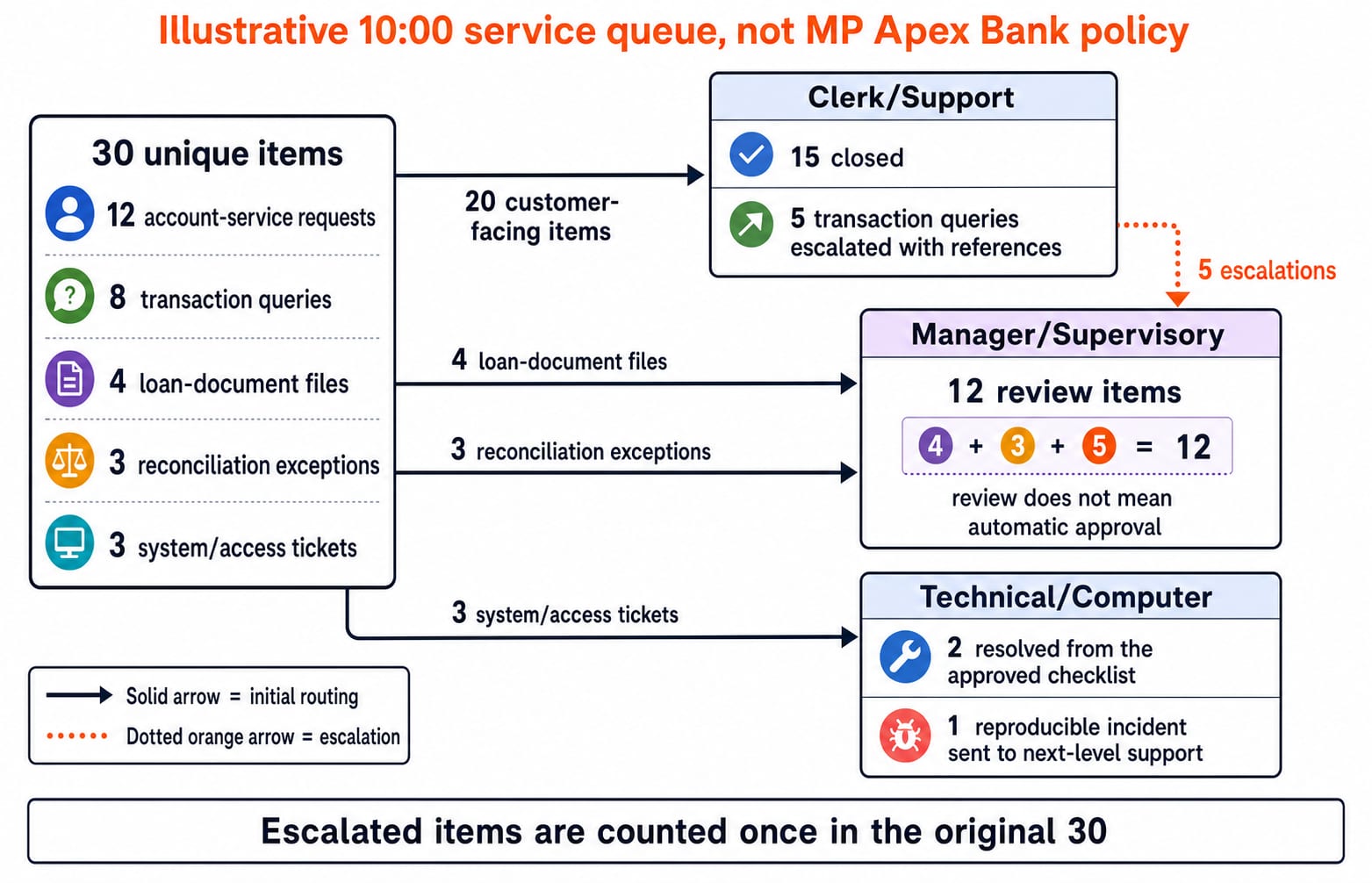 Flow diagram splitting an illustrative 30-item branch queue into 15 items closed at the clerk desk, 12 reviewed by the manager, and 3 handled by the technical desk.