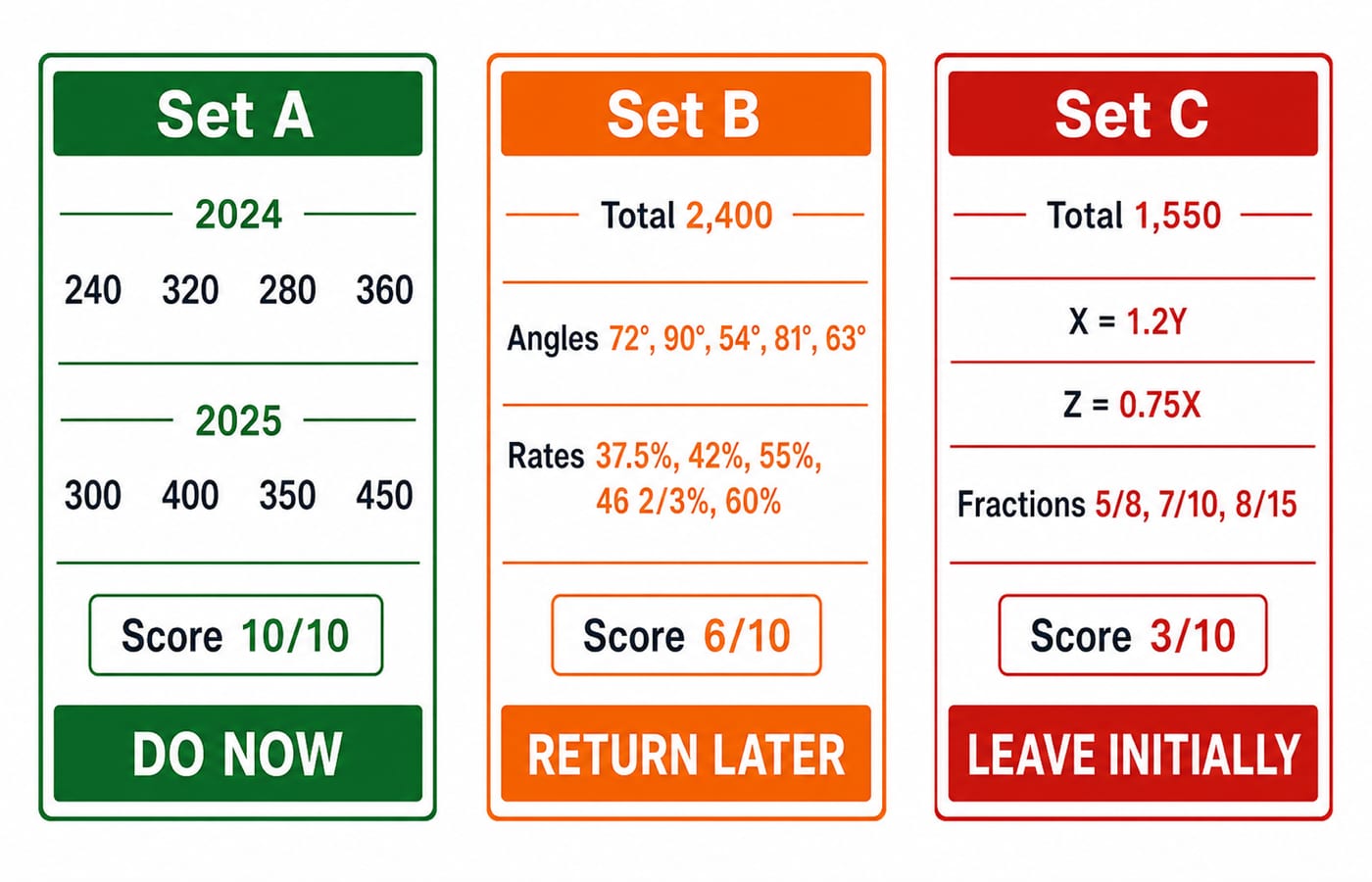 Three-card DI triage board: Set A scores 10 (do now), Set B scores 6 (return later), Set C scores 3 (leave initially).