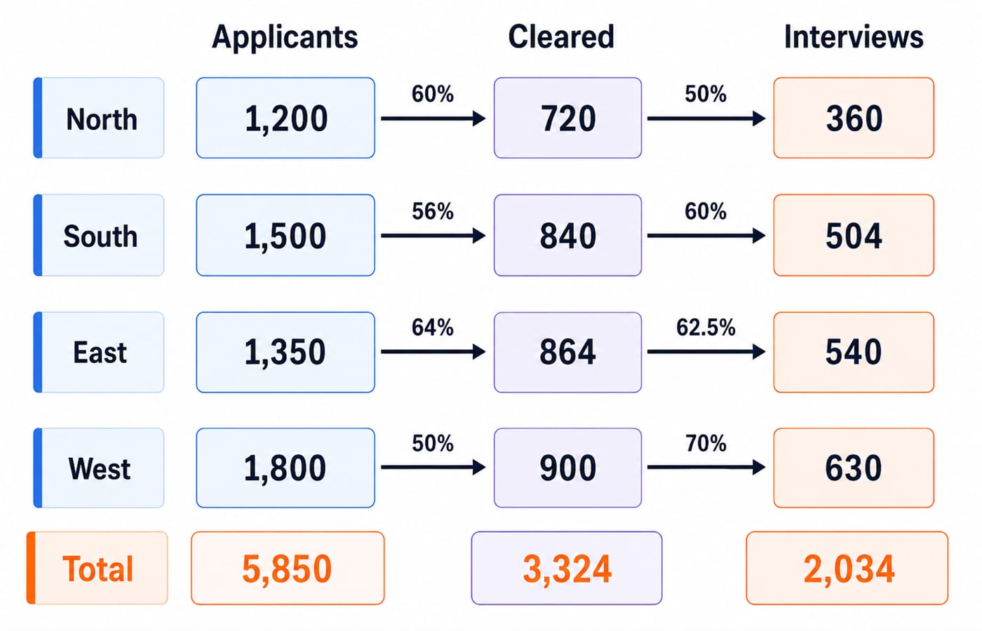 Four-region hiring funnel showing applicant, cleared and interview counts for North, South, East and West, totalling 2,034 interviews.