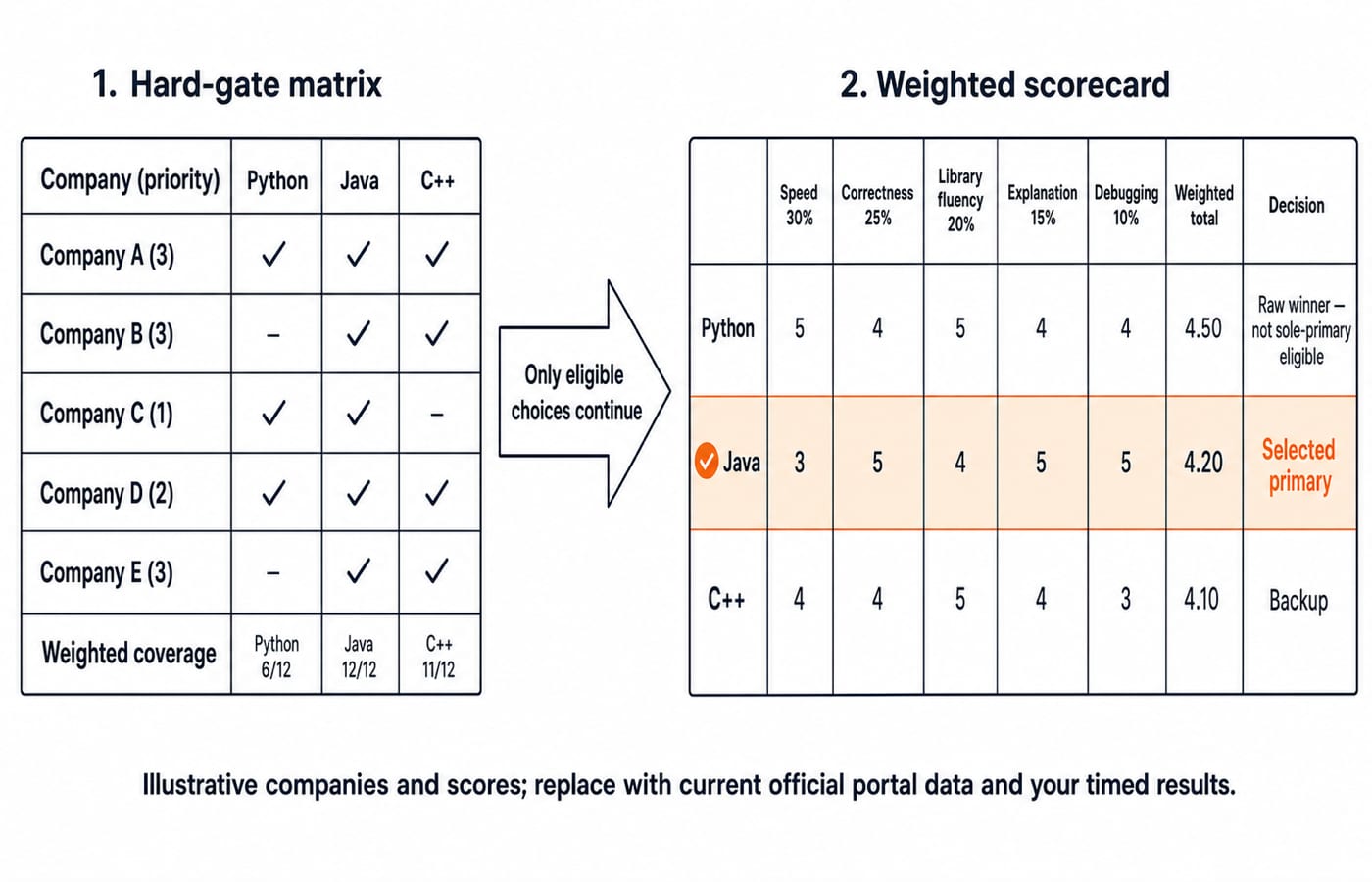 A two-stage decision board: a company-support gate feeds a weighted scorecard where Java scores 4.20 as primary and C++ 4.10 as backup.