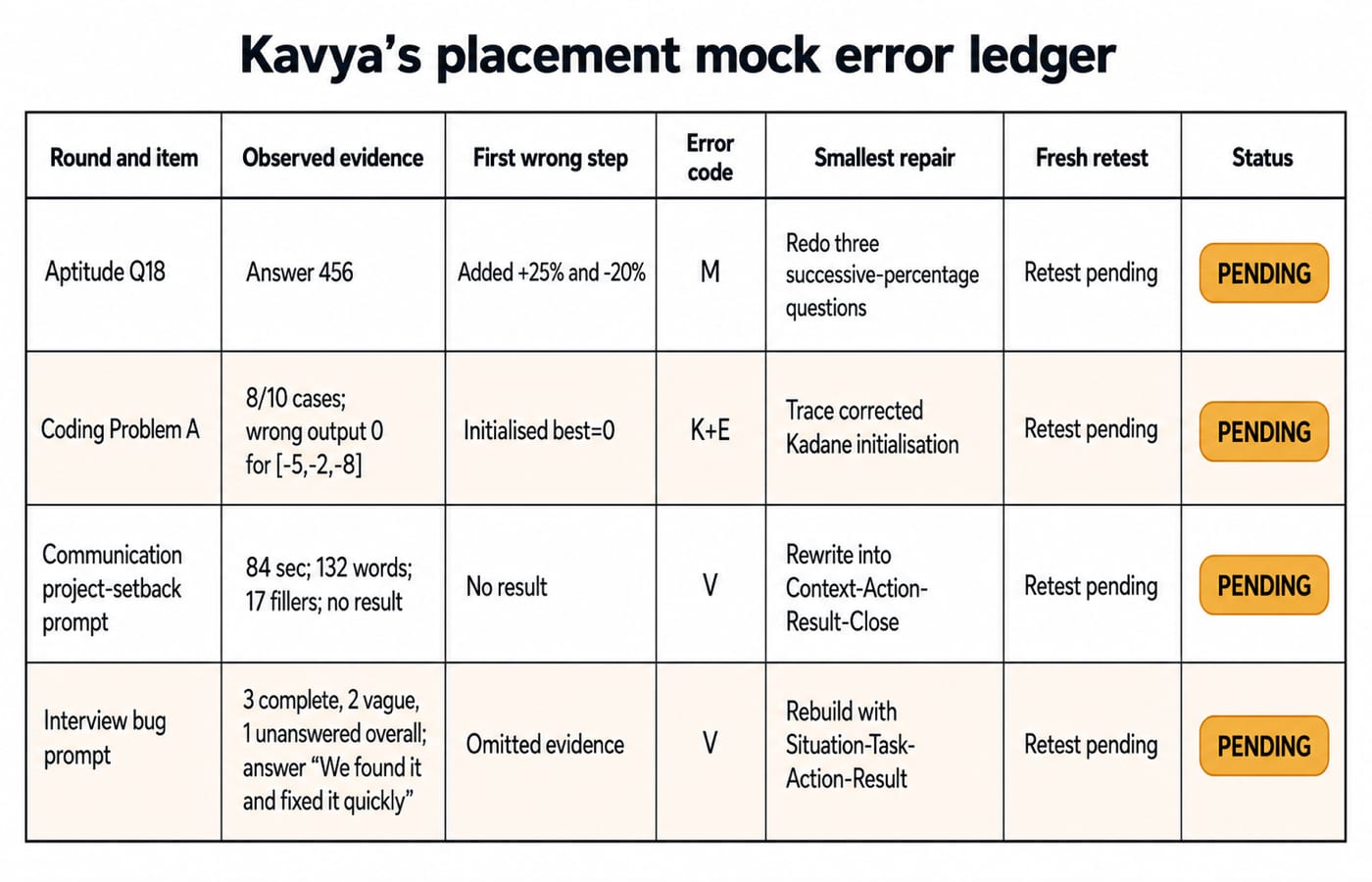 Kavya's four-row placement mock error ledger: round, evidence, first wrong step, error code, smallest repair and pending retest.