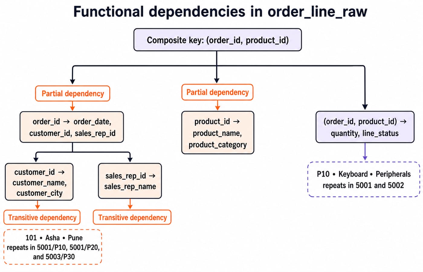 Functional-dependency map of order_line_raw: partial dependencies on the composite key, transitive customer and sales-rep chains.