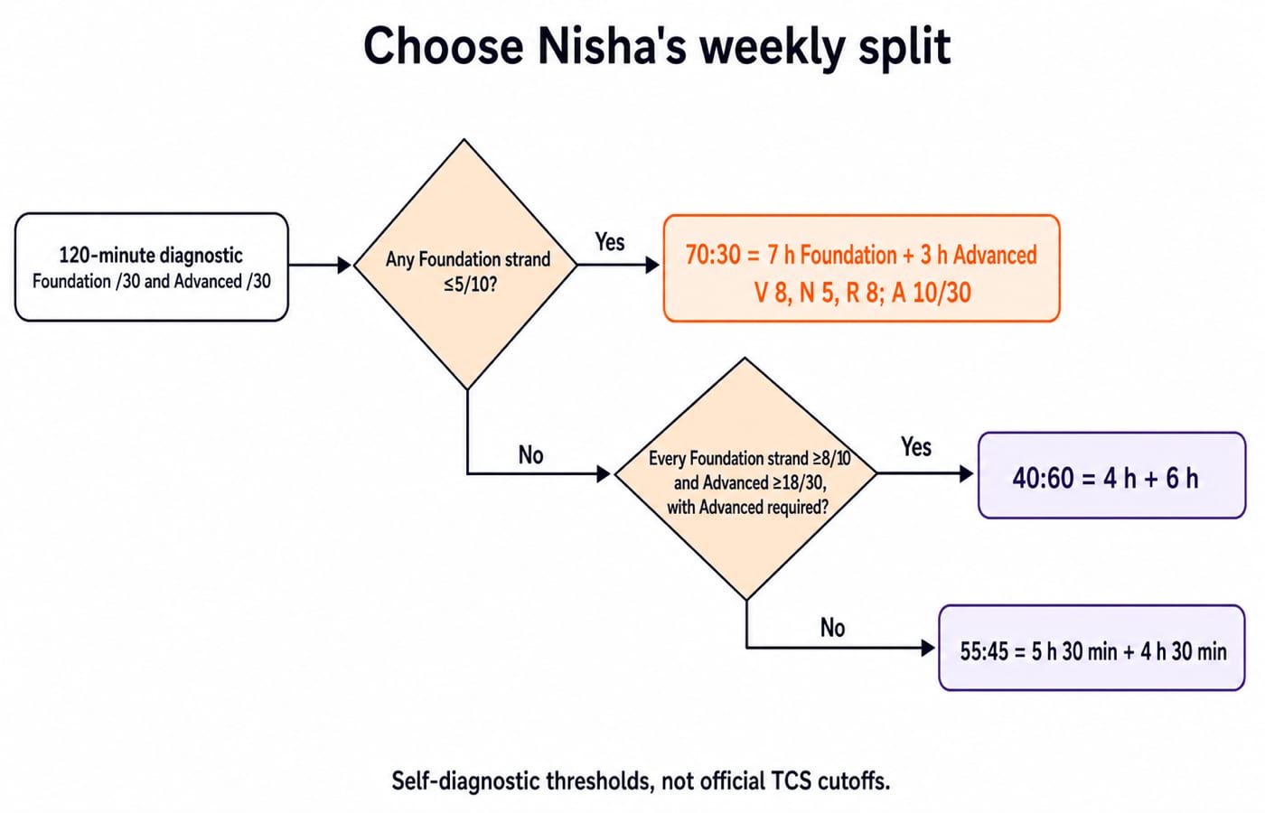 Decision tree for choosing a weekly Foundation-to-Advanced study split (70:30, 55:45, or 40:60) from diagnostic scores.