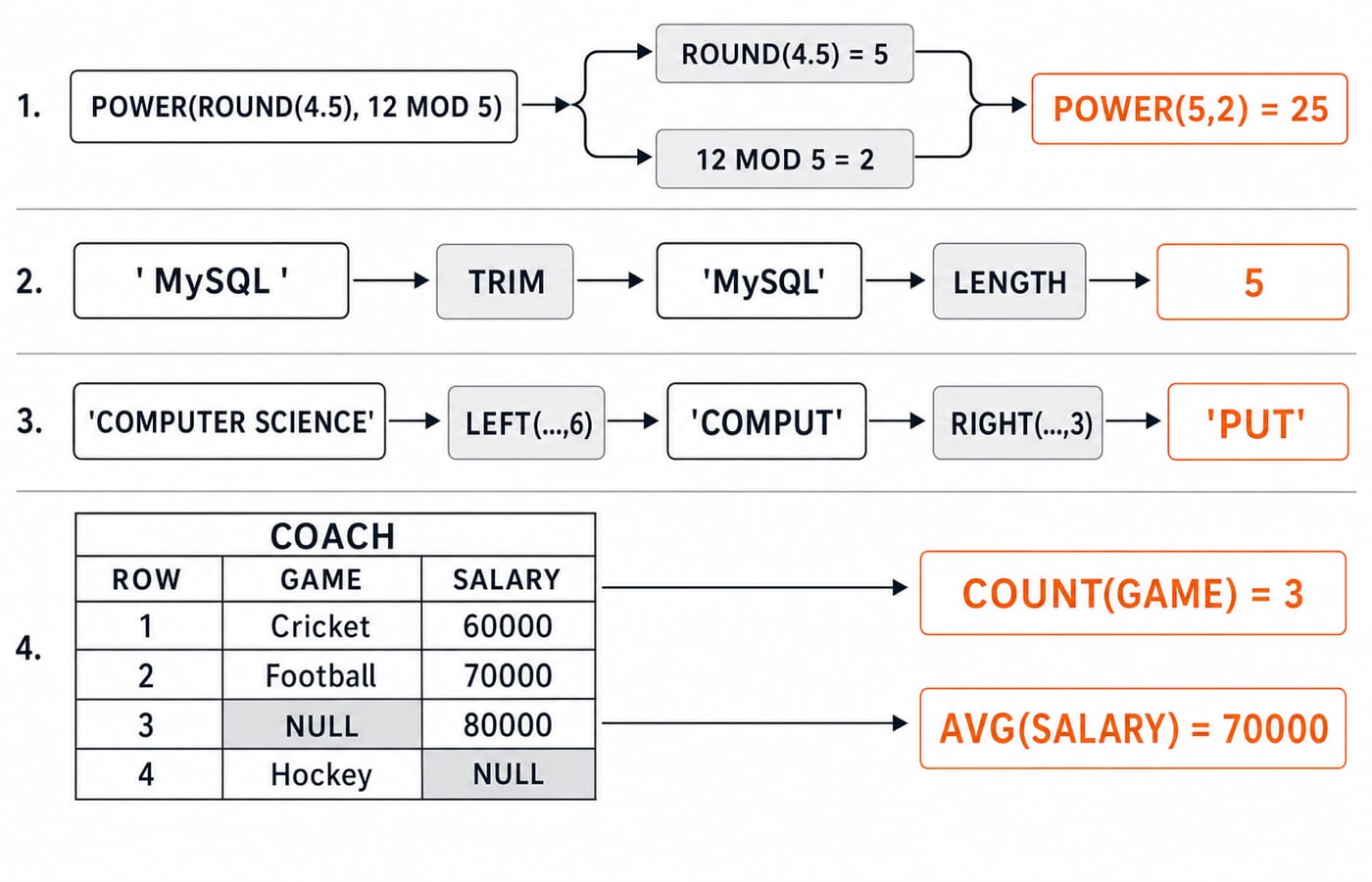 Four SQL traces for nested numeric and string functions, plus a separate COACH table yielding COUNT(GAME) 3 and AVG(SALARY) 70000.