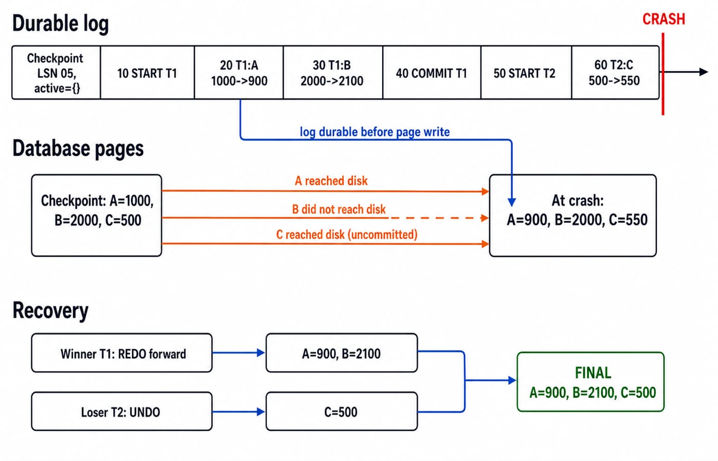Three-lane timeline: the durable WAL, database pages at the crash (A=900, B=2000, C=550), and recovery ending at A=900, B=2100, C=500.