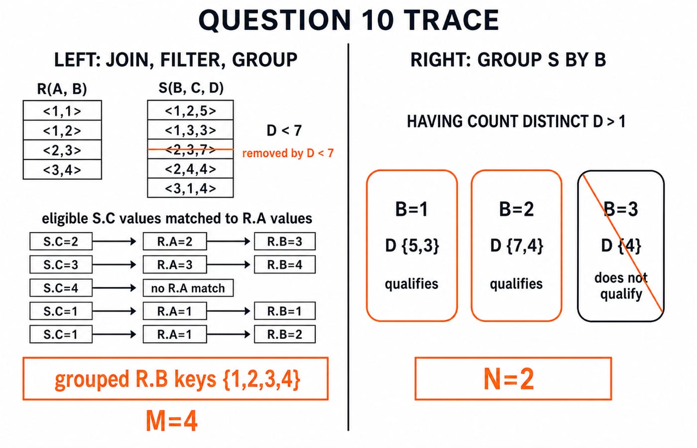 Question 10 trace: S tuple 2,3,7 fails D < 7, R.B keys 1 to 4 give M = 4, and S groups B = 1 and B = 2 give N = 2.