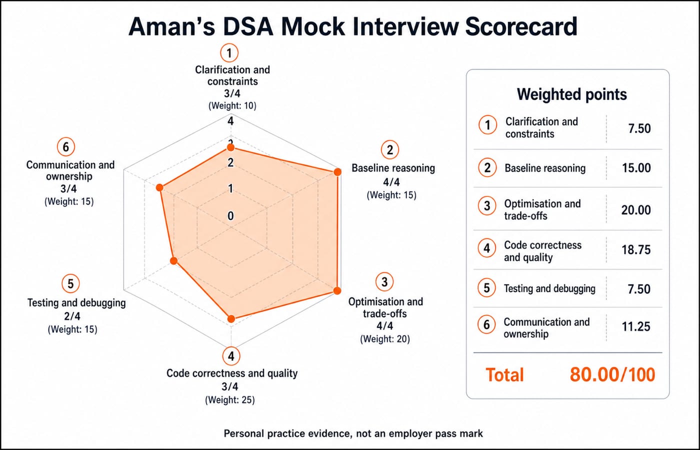 Radar scorecard for Aman's DSA mock interview showing six dimension scores out of 4 with weighted points totalling 80.00 out of 100.