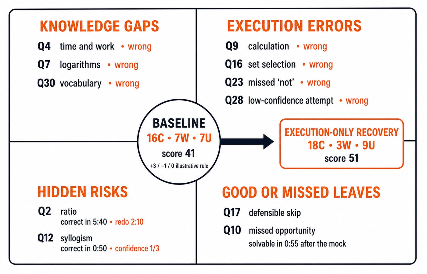 A four-quadrant board sorting mock questions into knowledge gaps, execution errors, hidden risks, and good or missed leaves.