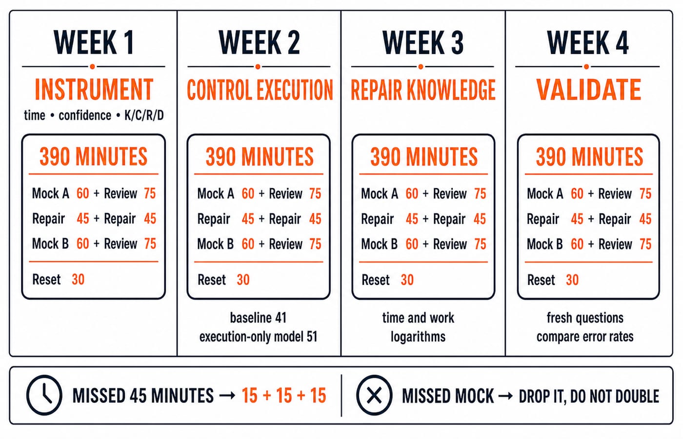 A four-week review calendar showing the same 390-minute weekly frame across the instrument, control, repair and validate phases.