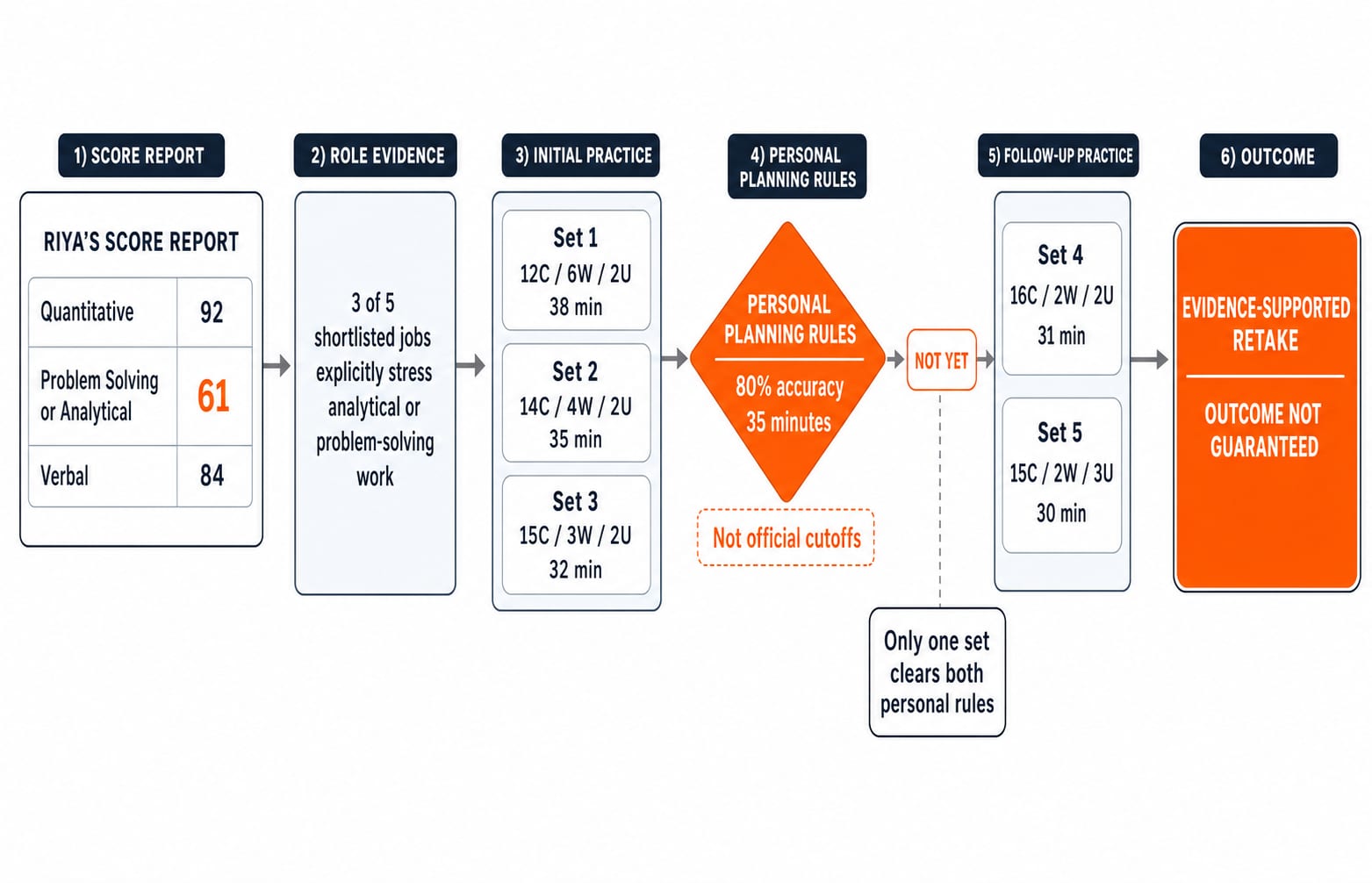 Decision tree flowing from Riya's section percentiles and five practice sets to a not-yet branch and an evidence-supported retake.