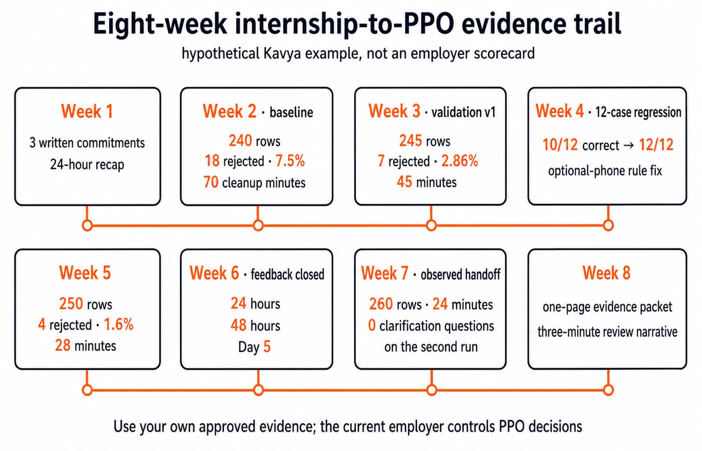 Eight-week internship-to-PPO evidence trail: rejected rows fall from 7.5% to 1.6% as feedback closes and the handoff is observed.