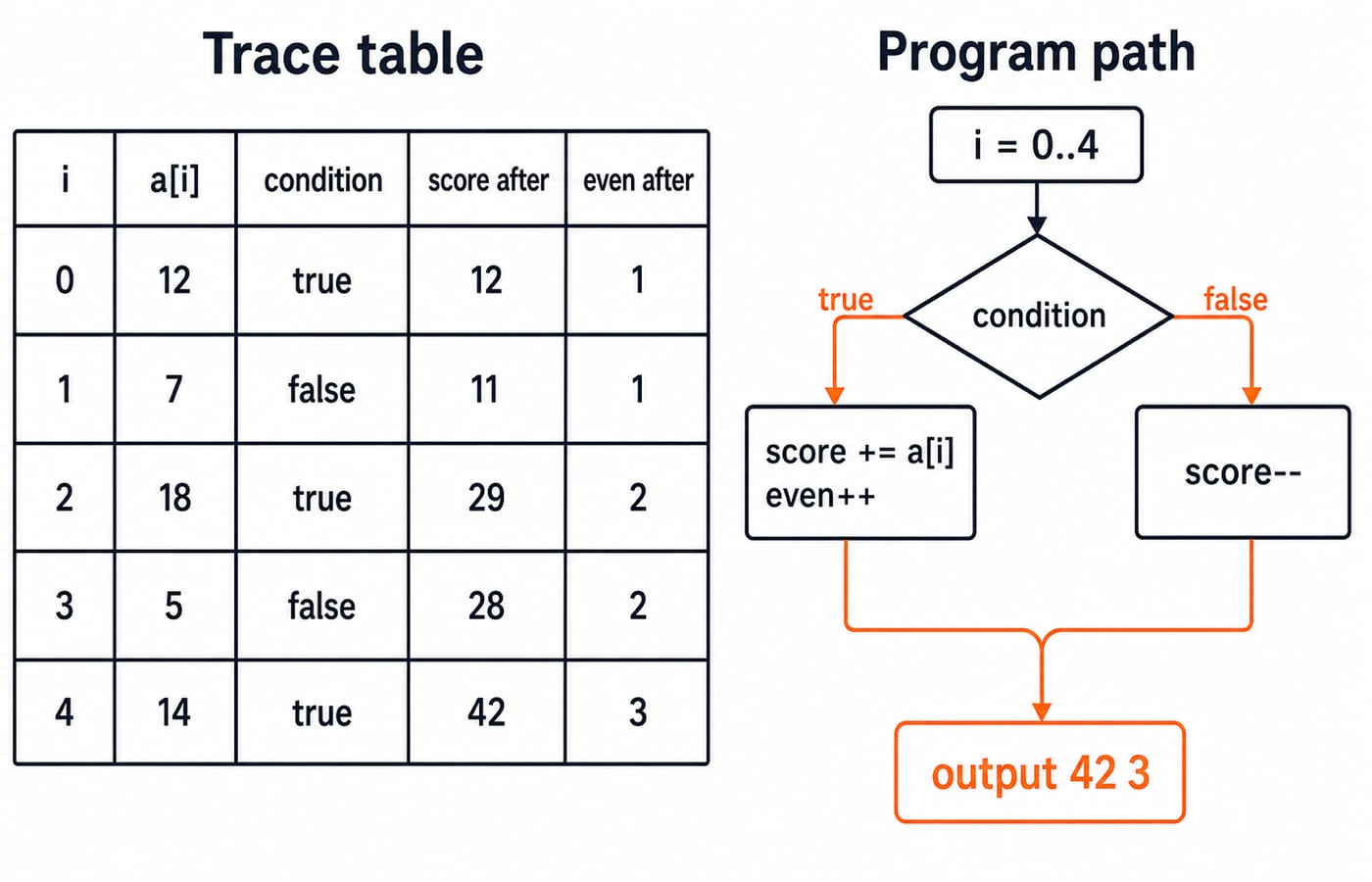 Two panels: a trace table listing i, a[i], the condition result and the running score and even count, beside a flow chart of the loop branches ending at the output 42 3.
