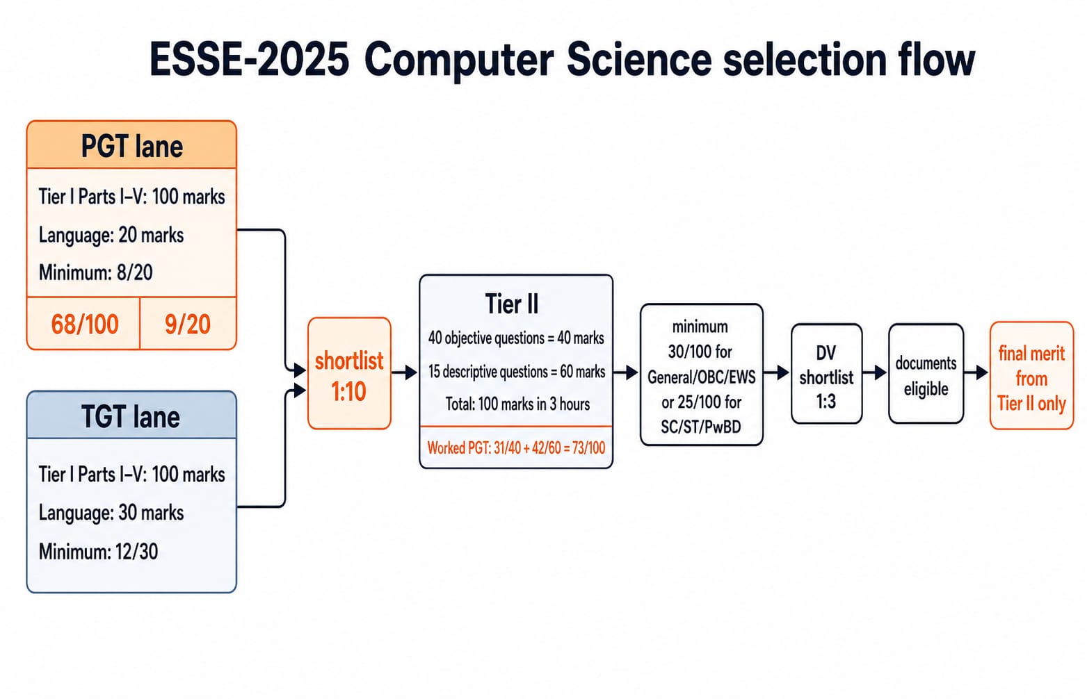 A two-lane ESSE-2025 Computer Science selection flow: the PGT and TGT Tier I language gates, a 1:10 shortlist, Tier II scored out of 100 marks over three hours, document verification, and final merit taken from Tier II only.