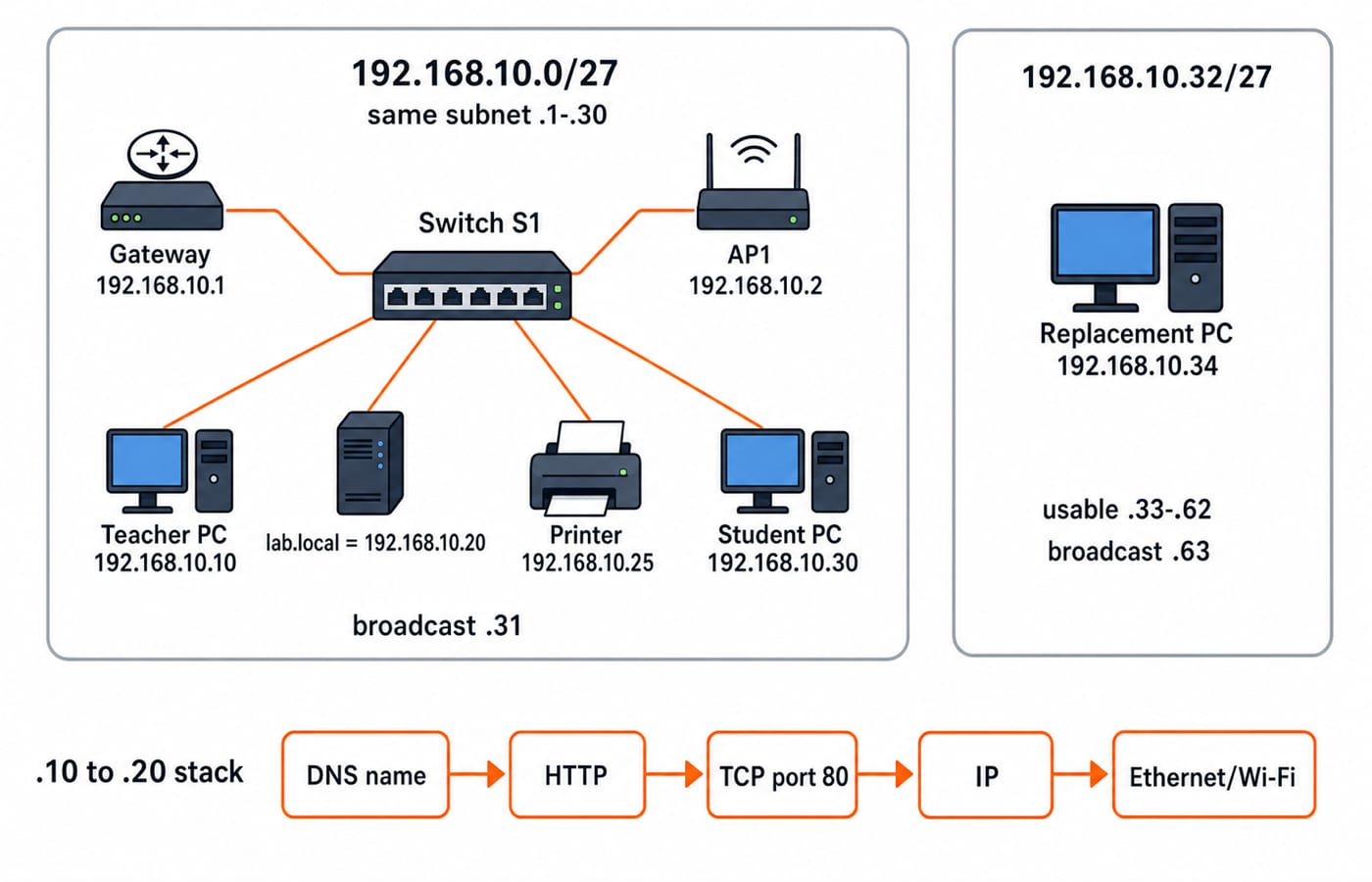School lab network diagram: switch S1 links the gateway, access point, teacher PC, server, printer and student PC inside 192.168.10.0/27, with a replacement PC isolated in 192.168.10.32/27 and the DNS to Ethernet chain below.