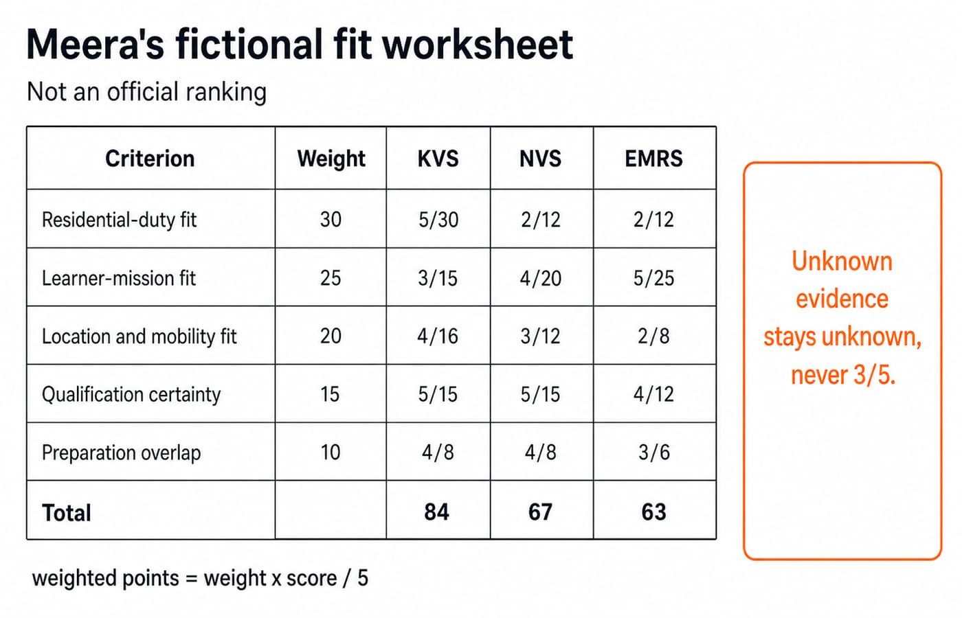 Meera's fictional fit worksheet: a five-criterion weighted table totalling KVS 84, NVS 67 and EMRS 63, beside a note that unknown evidence stays unknown, never 3 out of 5.