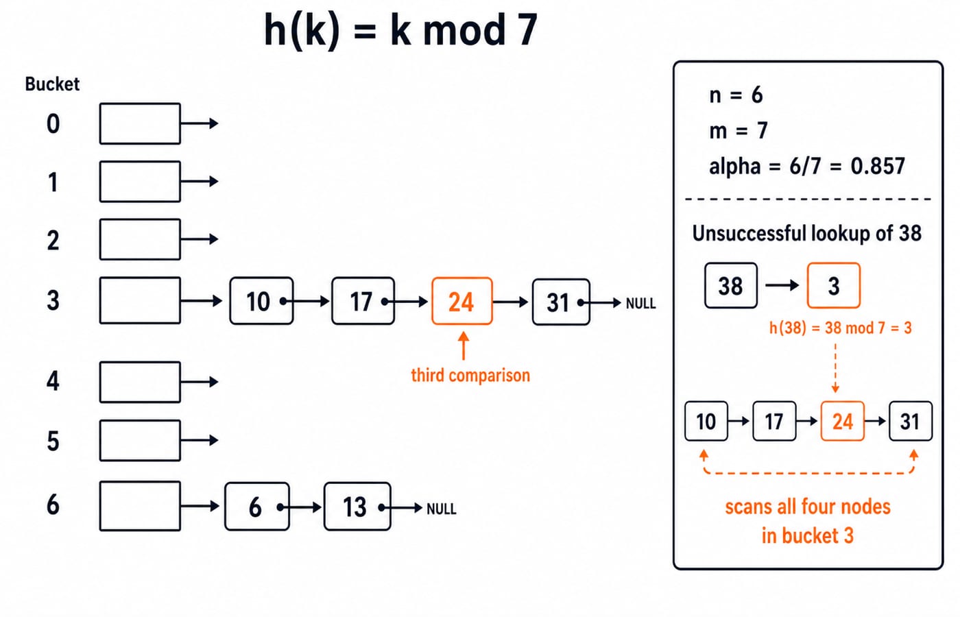 Separate chaining with h(k)=k mod 7: bucket 3 holds 10, 17, 24, 31 and bucket 6 holds 6, 13, giving load factor alpha = 6/7.