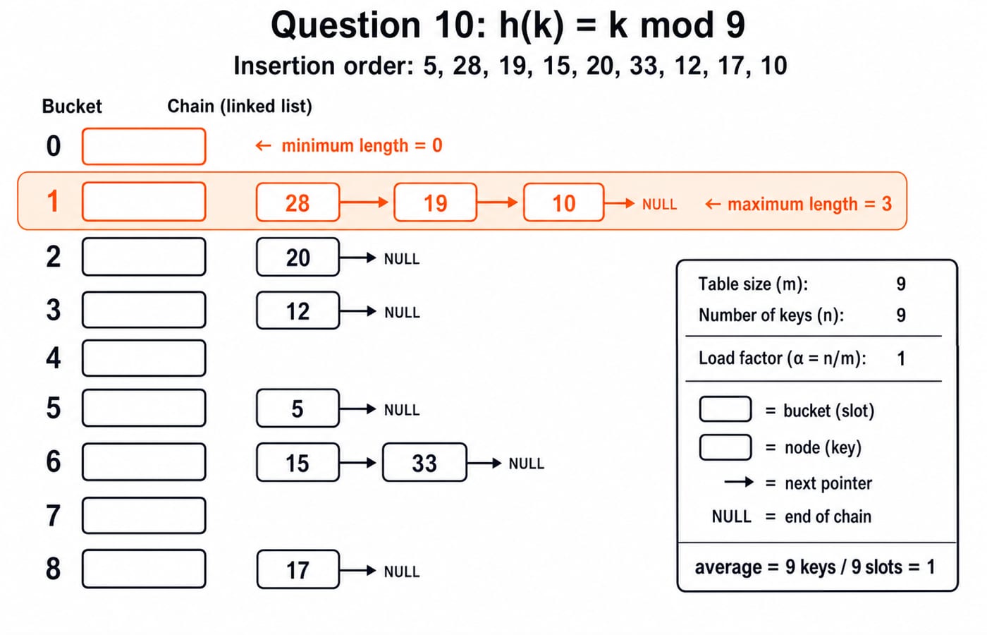 Chaining table for Question 10, h(k)=k mod 9: bucket 1 holds 28, 19, 10 as the longest chain (length 3), average length 9/9 = 1.