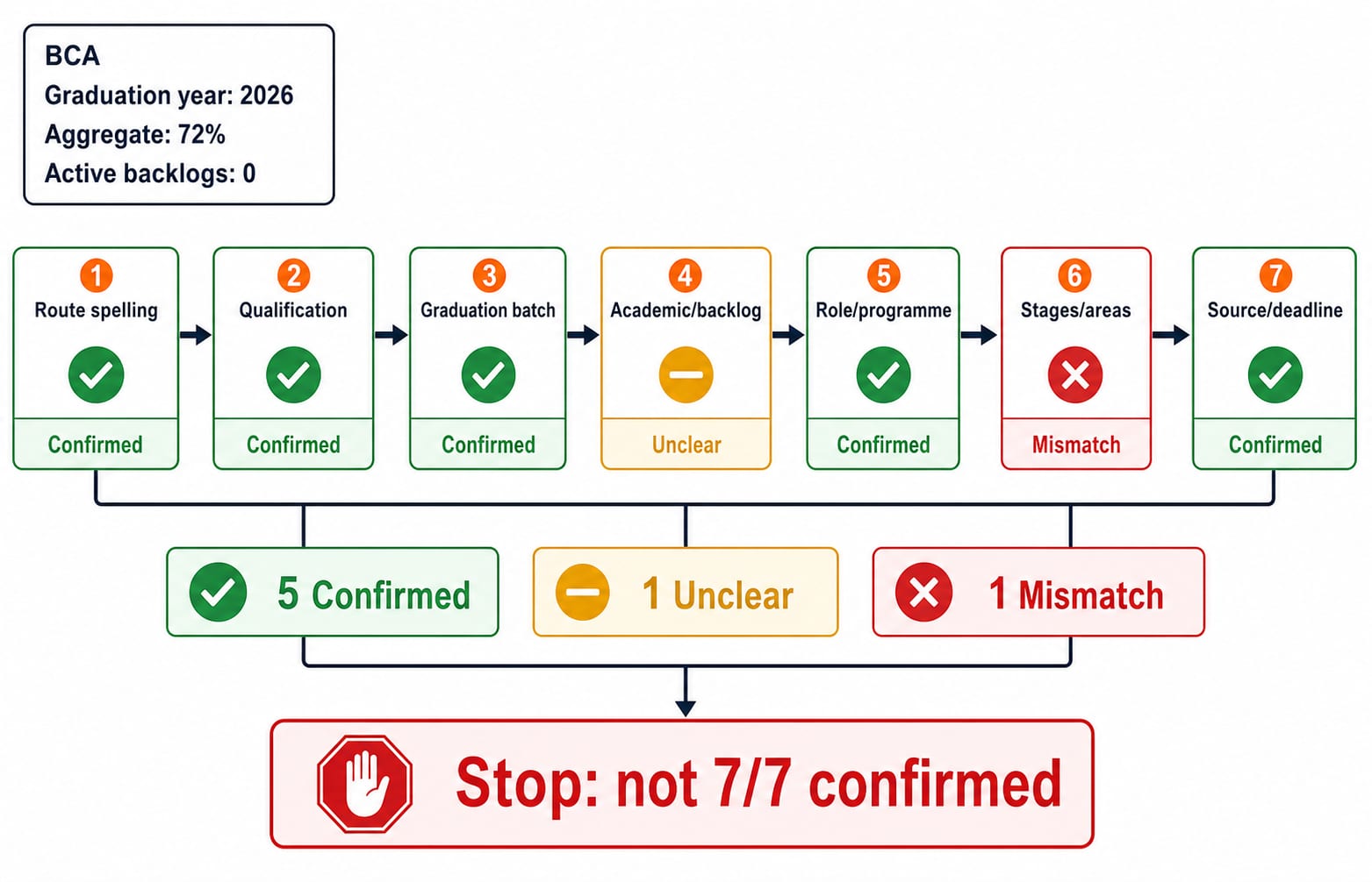 Seven-field Wipro eligibility flow with five confirmed checks, an unclear backlog field, a stages mismatch and a stop decision.