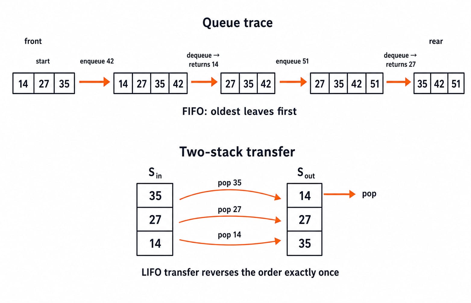 FIFO queue trace over the values 14, 27, 35, 42 and 51 above a two-stack transfer from S_in to S_out showing how the order reverses.
