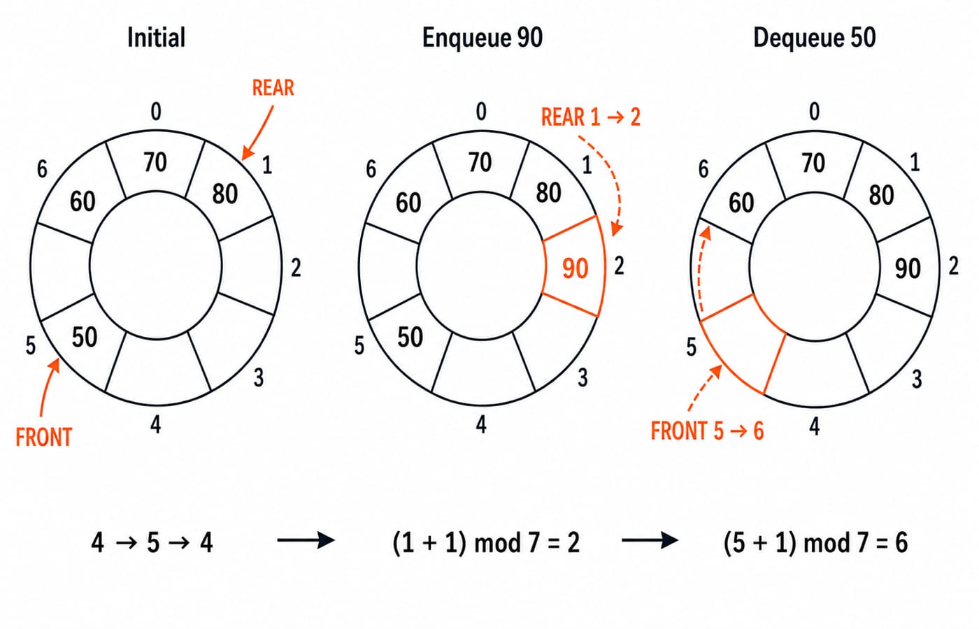 Seven-cell circular queue in three states: FRONT 5 and REAR 1, enqueue 90 moves REAR to 2, dequeue 50 moves FRONT to 6.