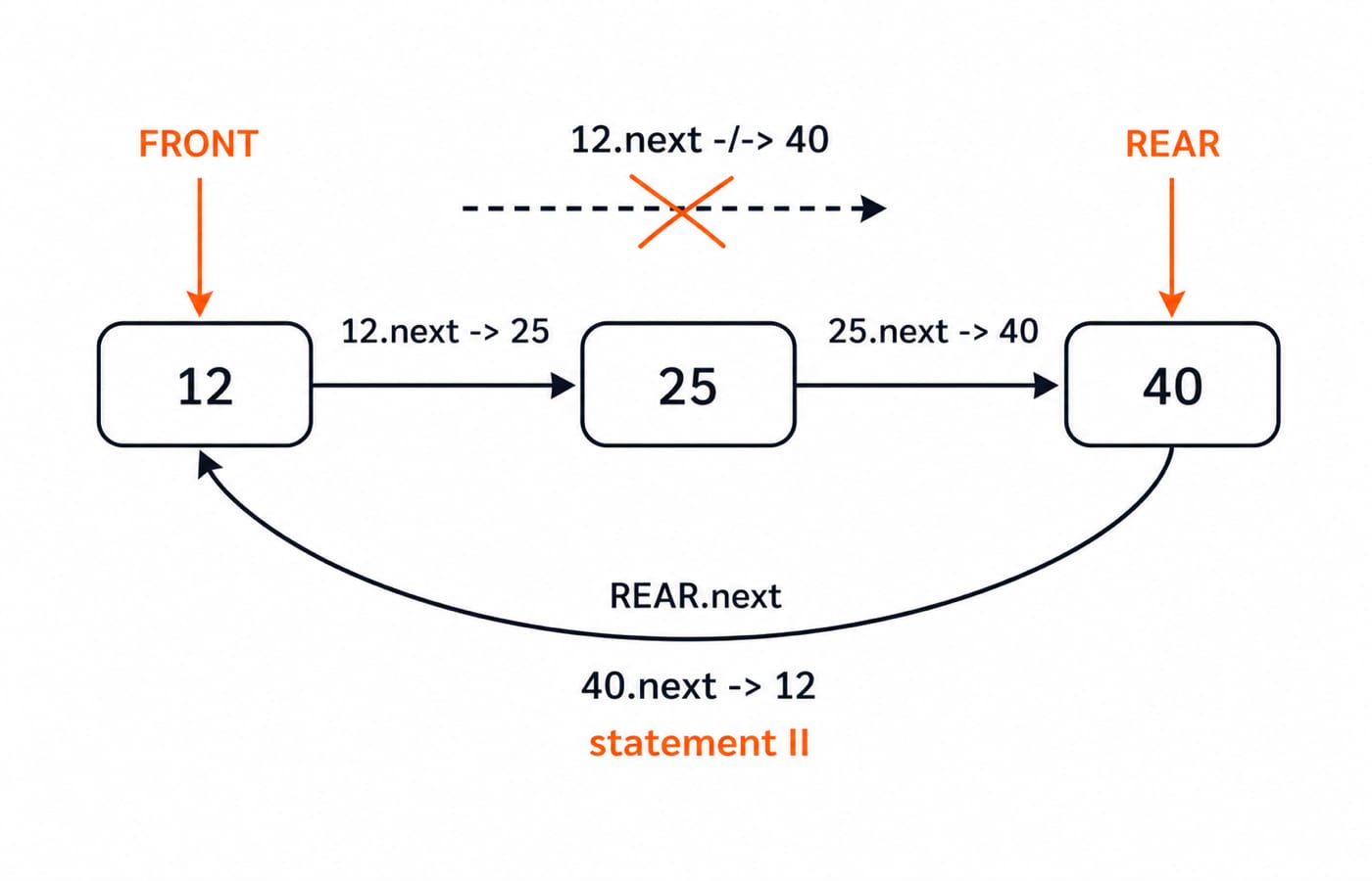 Circular linked queue of nodes 12, 25 and 40 where REAR.next loops 40 back to FRONT node 12, and 12.next to 40 is crossed out.