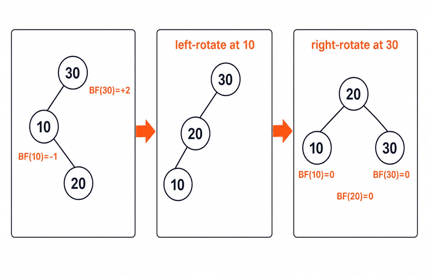 Three-panel trace of the LR rotation for inserting 30, 10, 20, ending with 20 balanced above children 10 and 30.
