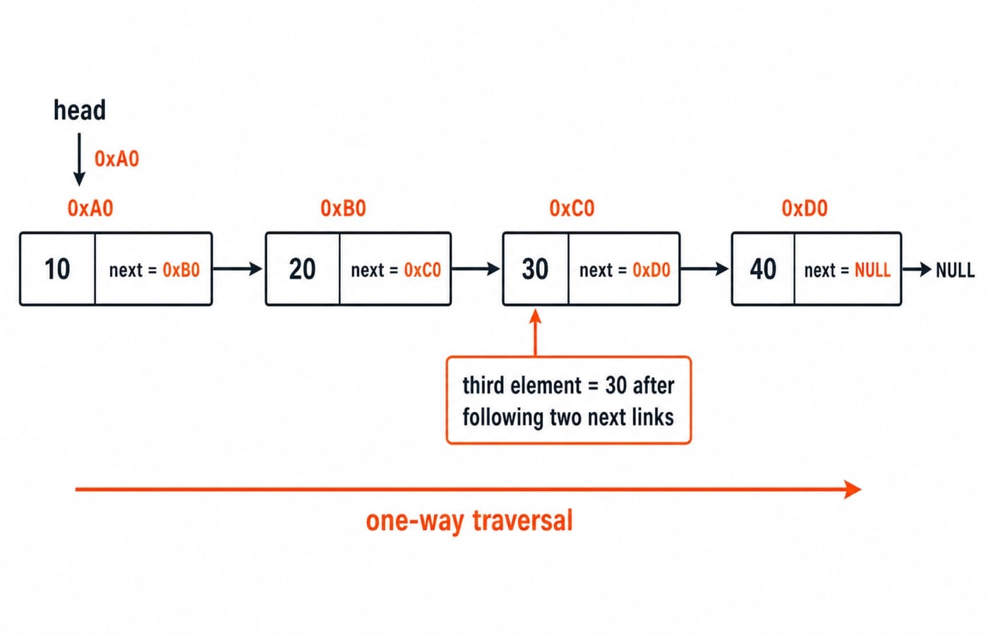 Singly linked list of nodes 10, 20, 30, 40 in scattered memory, with the head pointer and forward next arrows reaching node 30 in two hops.