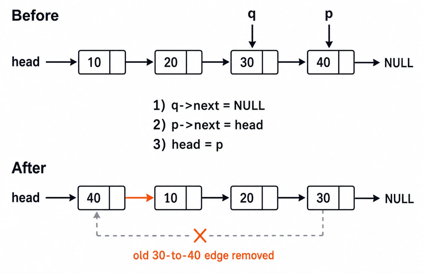 Before and after diagram for Question 10: the last node 40 moves to the front, changing 10, 20, 30, 40 into 40, 10, 20, 30.