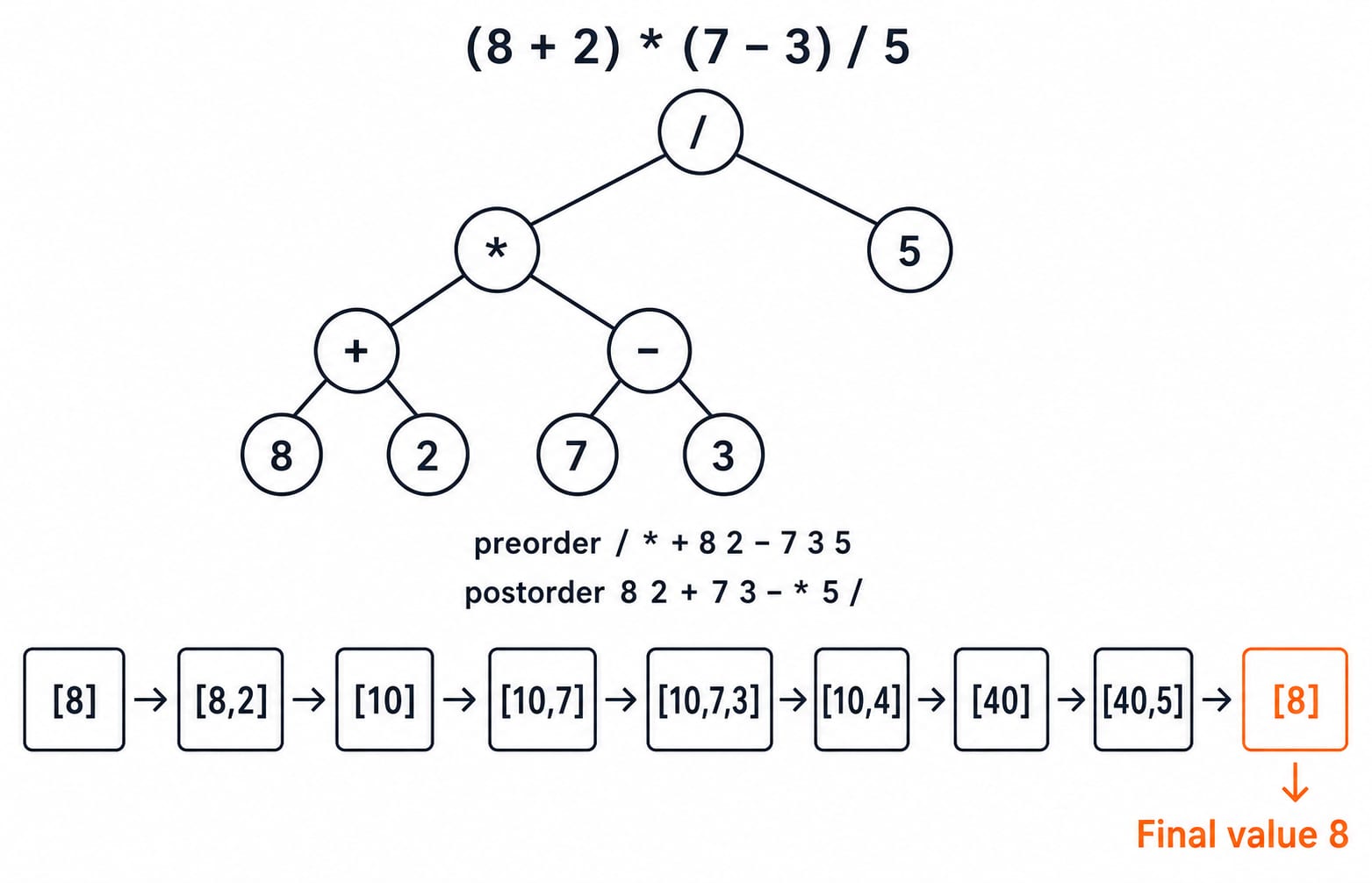 Expression tree for (8 + 2) * (7 - 3) / 5 with its preorder and postorder forms and the postfix stack trace ending at 8.