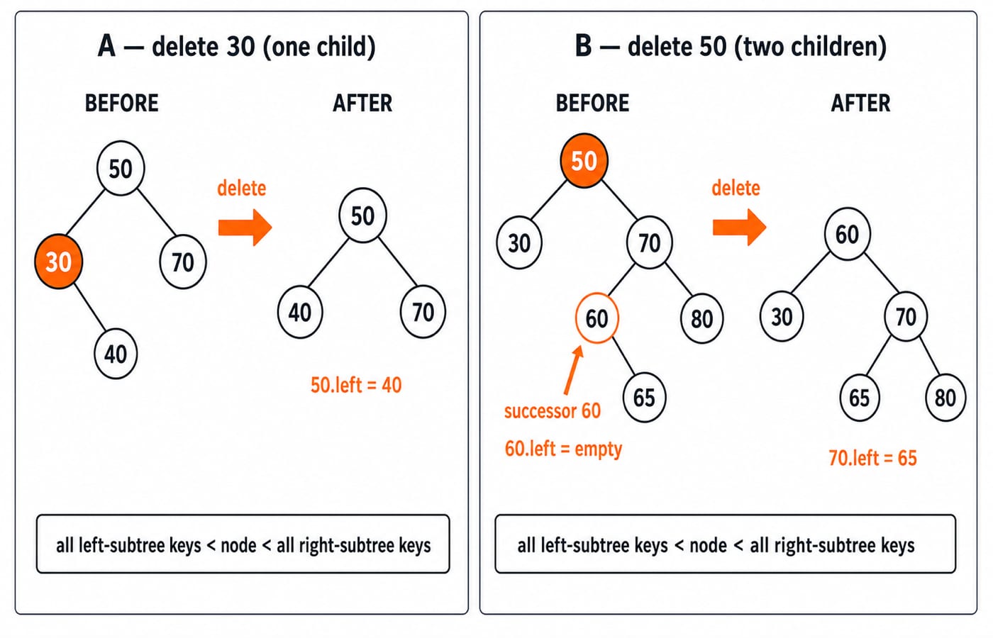 Two deletion panels: removing one-child node 30 splices 40 into its place, and removing two-child root 50 promotes inorder successor 60.