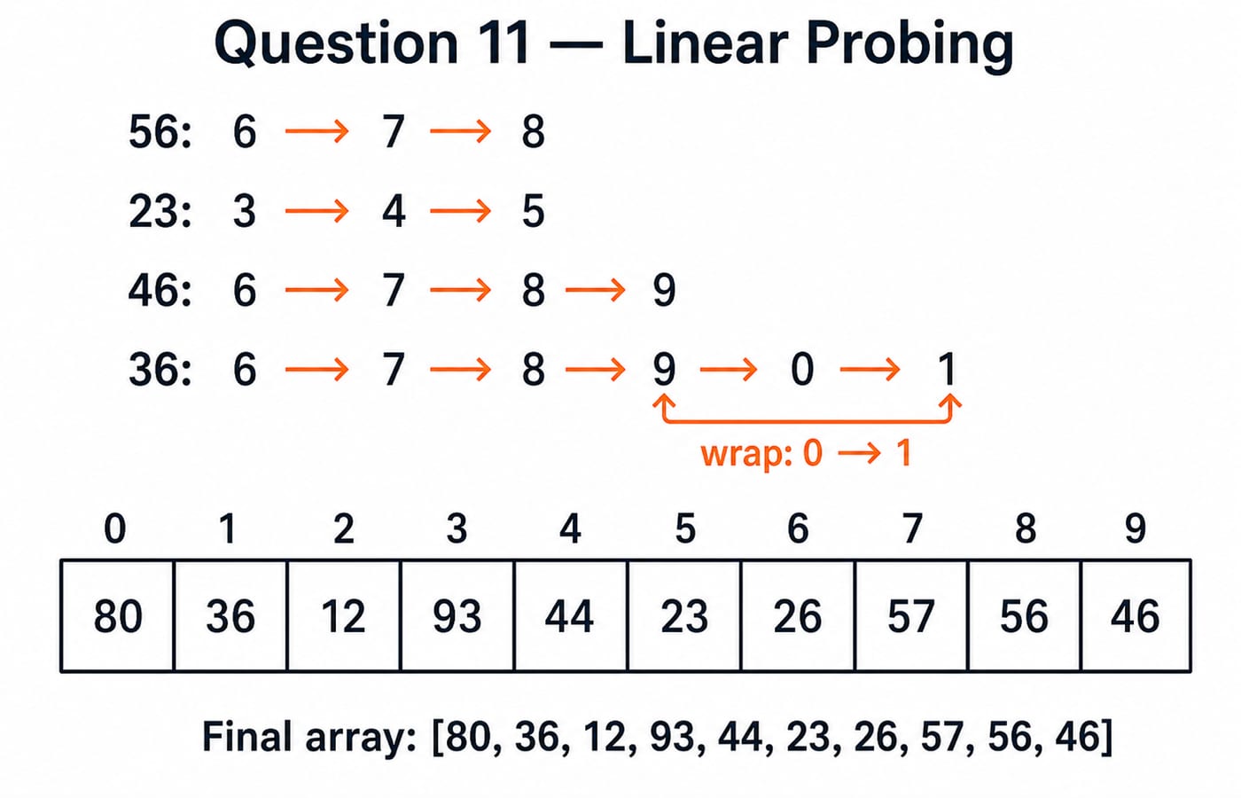 Final ten-slot linear-probing table for Question 11 with values 80, 36, 12, 93, 44, 23, 26, 57, 56, 46 after 36 wraps around to slot 1.