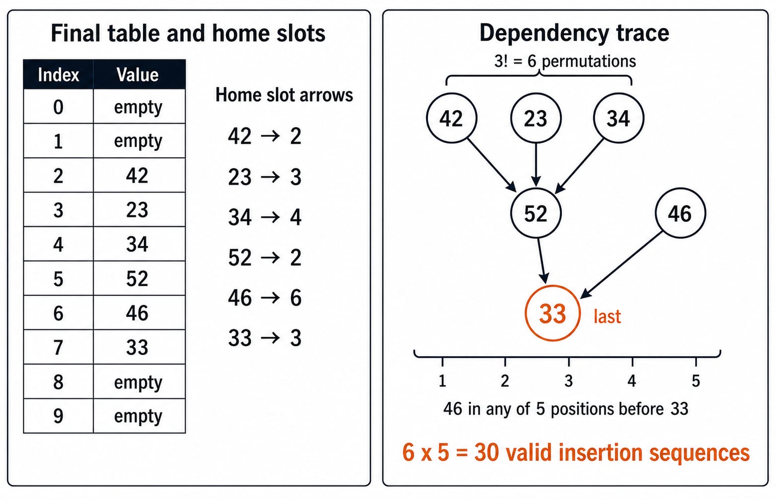 Dependency trace for Question 12 showing the final table and how 3! key orders times five slots for 46 give 30 valid insertion sequences.