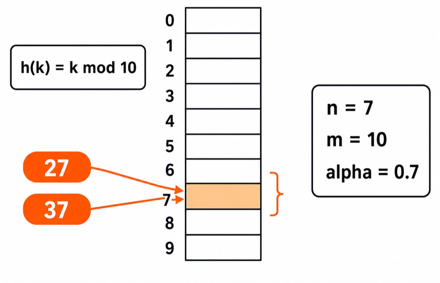 A 10-slot hash table where keys 27 and 37 both hash to index 7, next to the load factor n = 7, m = 10, alpha = 0.7.
