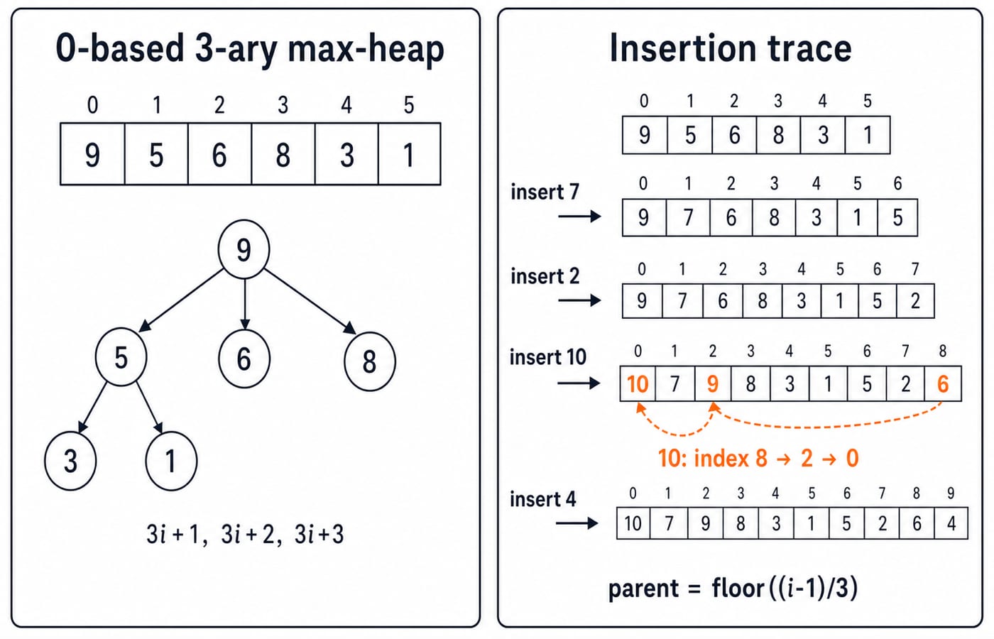 A 3-ary max-heap built from the Question 1 array 9, 5, 6, 8, 3, 1, with the Question 2 insertion trace for 7, 2, 10 and 4 alongside.
