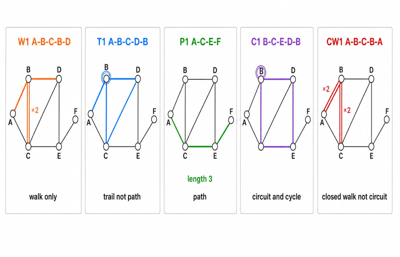 Five panels of the same graph on vertices A to F, each highlighting one route and labelling it walk, trail, path, circuit or closed walk.
