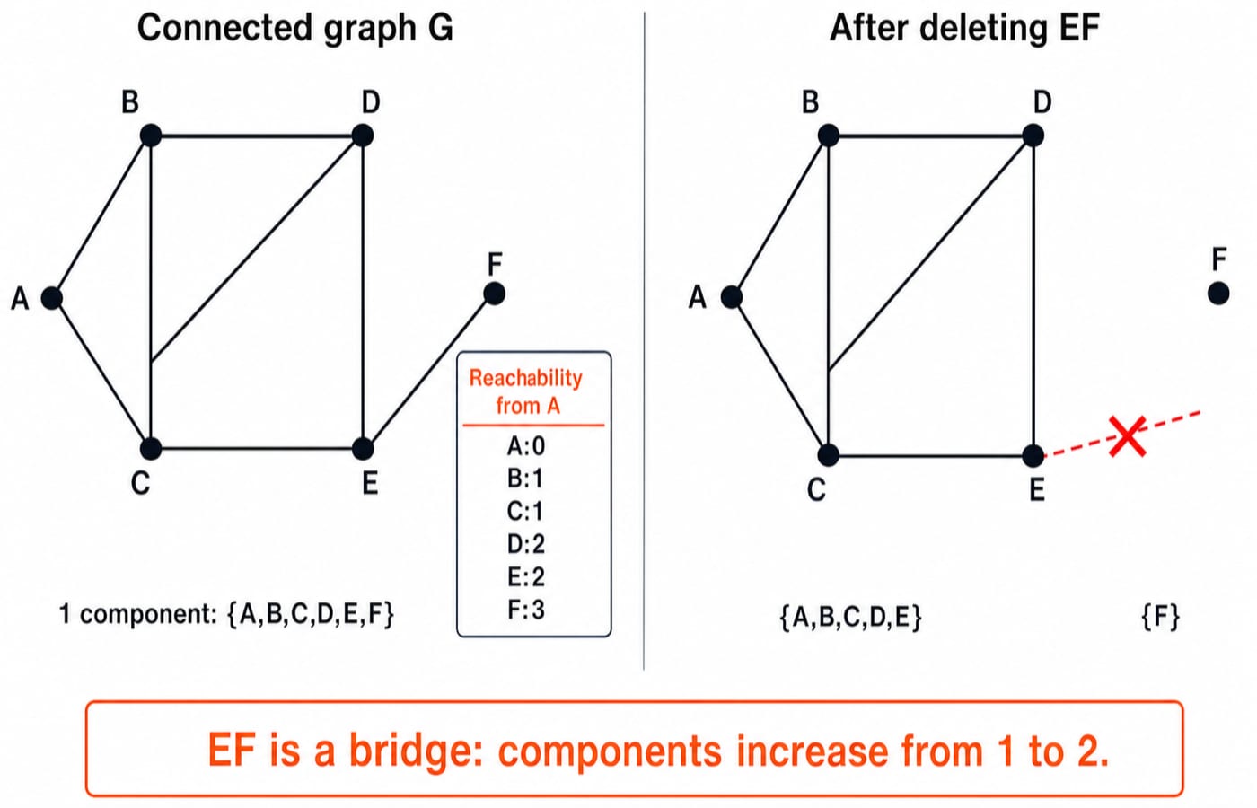 Graph G beside the same graph with edge EF removed, showing F isolated into its own component so that EF is a bridge.