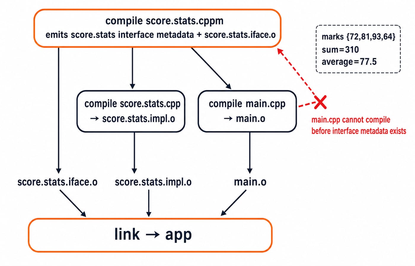 Build dependency graph: the score.stats interface compiles first, then implementation and main.cpp before linking into the app.