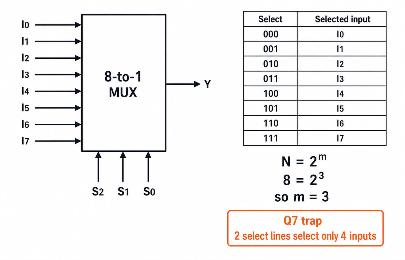 An 8-to-1 multiplexer with inputs I0 to I7, select lines S2 S1 S0, and output Y, showing that 8 = 2³ needs three select lines.