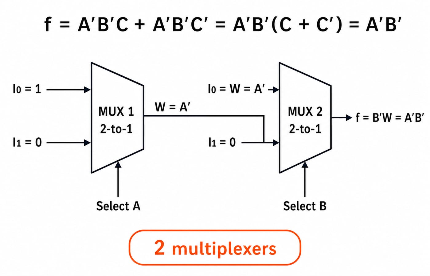 Two cascaded 2-to-1 multiplexers realising f = A′B′, where the first MUX outputs A′ and the second combines it to give A′B′.