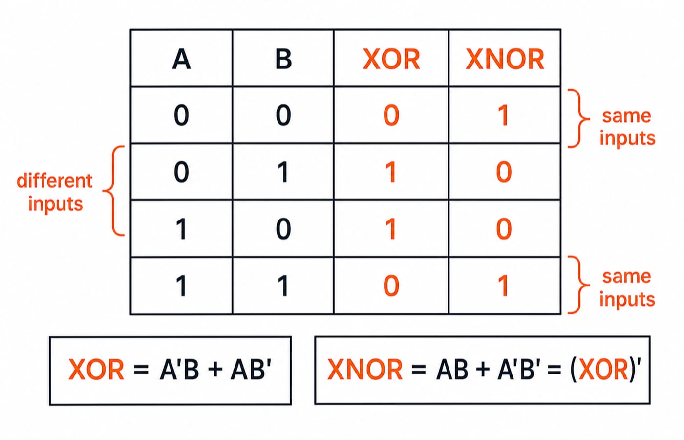 Truth table comparing XOR and XNOR outputs for input pairs 00, 01, 10 and 11, highlighting equal and different inputs.