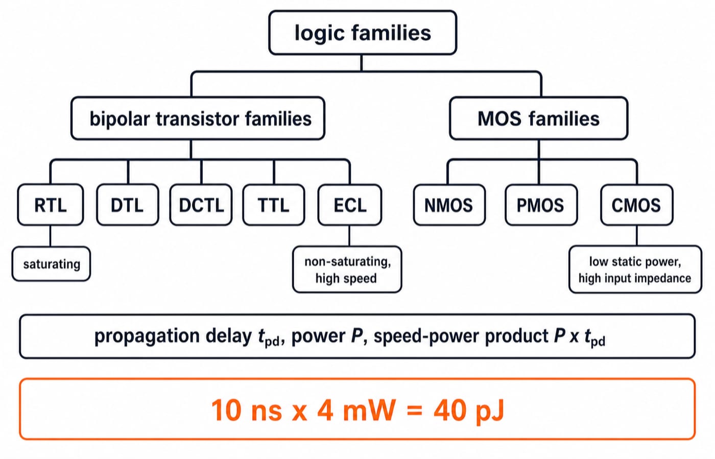 A logic-family map splitting bipolar families (RTL, DTL, DCTL, TTL, ECL) from MOS families (NMOS, PMOS, CMOS) with the speed-power product.