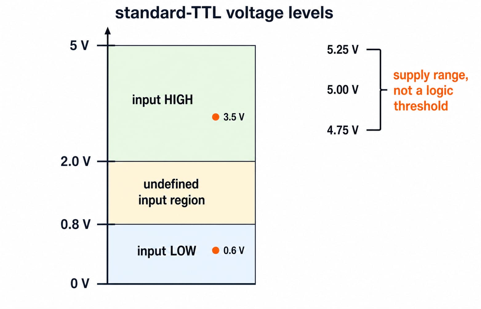 A standard-TTL voltage axis: input LOW below 0.8 V, an undefined band up to 2.0 V, input HIGH above it marking 3.5 V, and a separate 4.75 to 5.25 V supply range alongside.