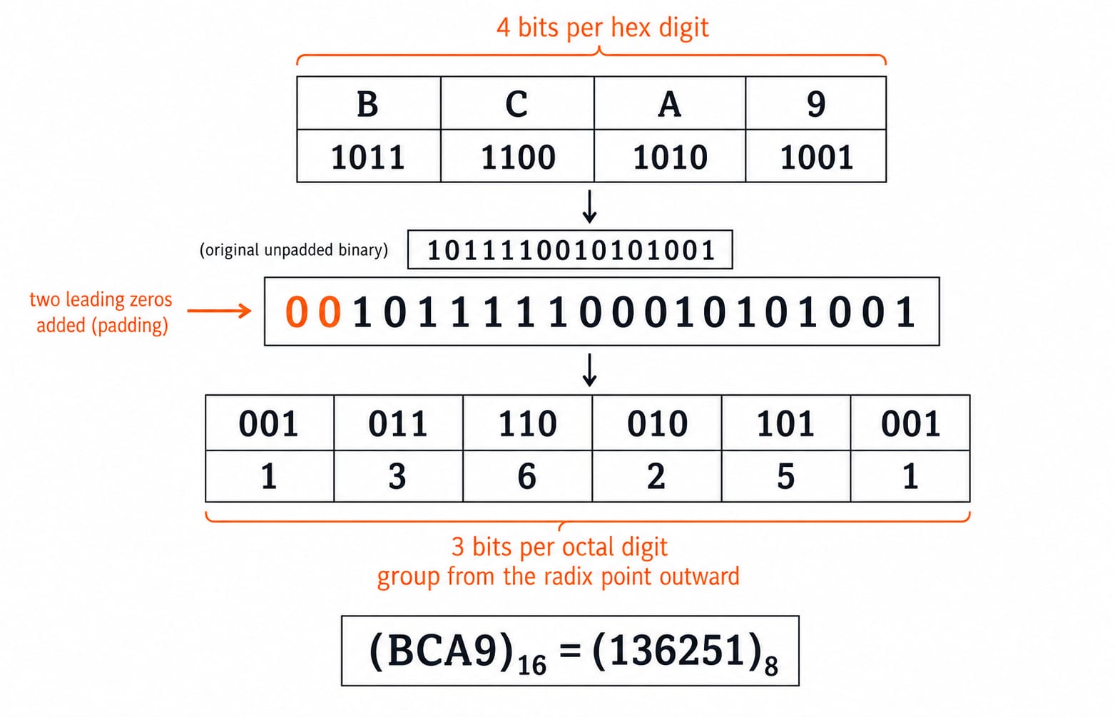 Worked bridge converting hexadecimal BCA9 to binary, then regrouping the bits into octal 136251.