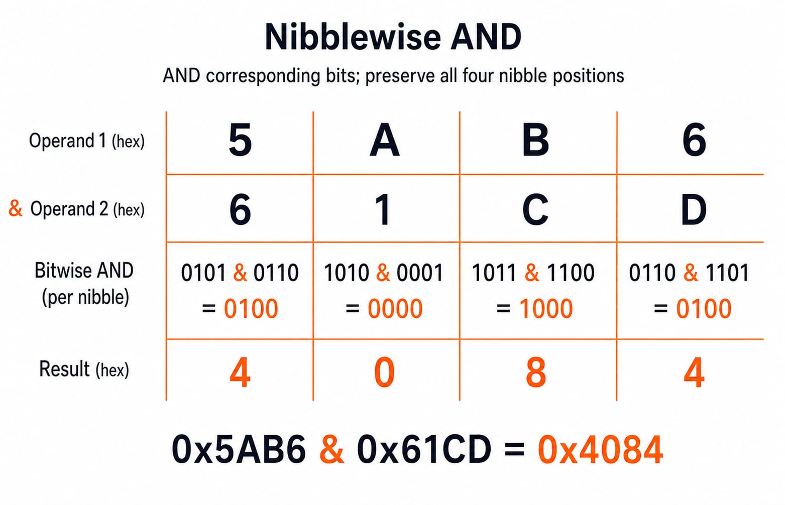 Nibble-by-nibble bitwise AND of 0x5AB6 and 0x61CD, one hex column at a time, giving 0x4084.