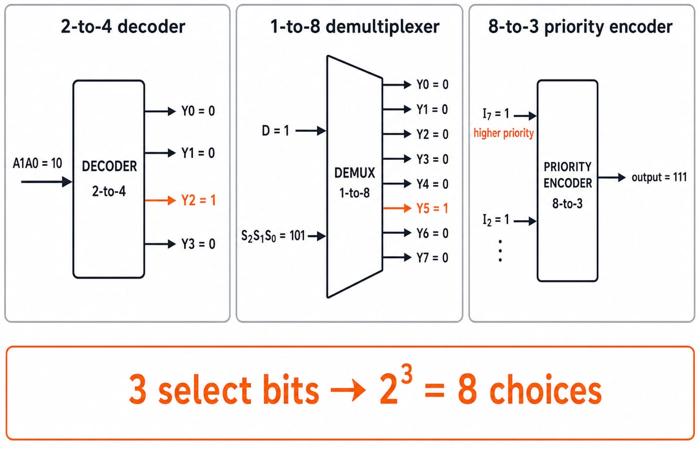Worked signal map showing a 2-to-4 decoder, a 1-to-8 demultiplexer and an 8-to-3 priority encoder with their active output lines.