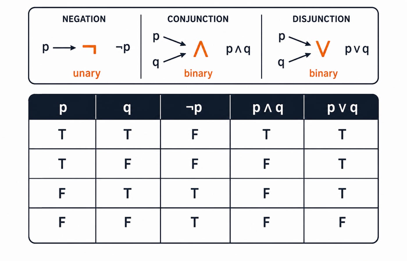 Truth table for ¬p, p ∧ q and p ∨ q across the four input rows TT, TF, FT and FF.