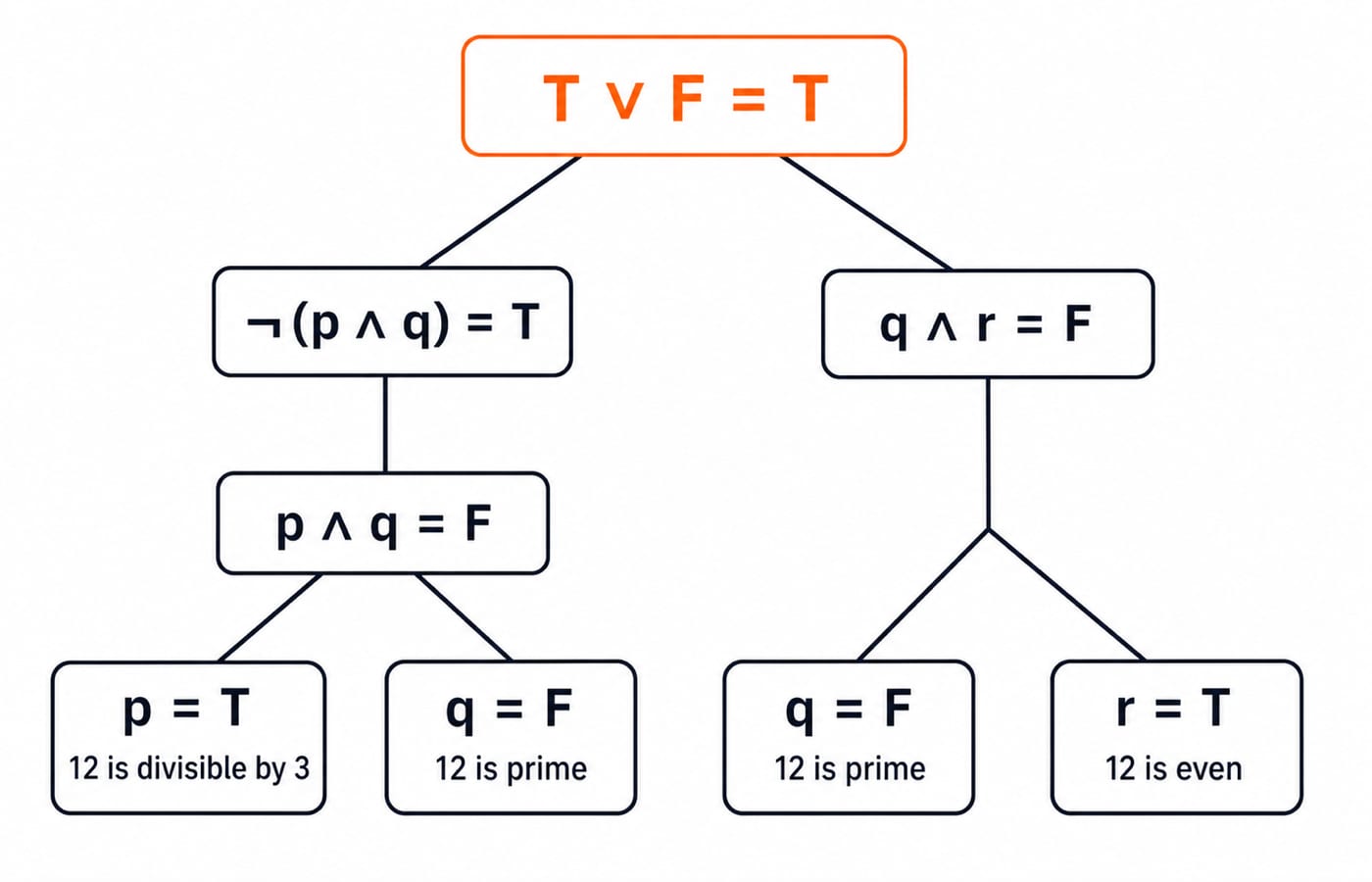 Evaluation tree for ¬(p ∧ q) ∨ (q ∧ r) with p true, q false and r true, resolving to a final value of true.