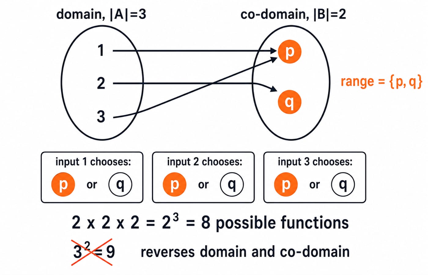 Mapping diagram from domain A={1,2,3} to co-domain B={p,q} where each of the three inputs chooses p or q, giving 2³=8 possible functions.