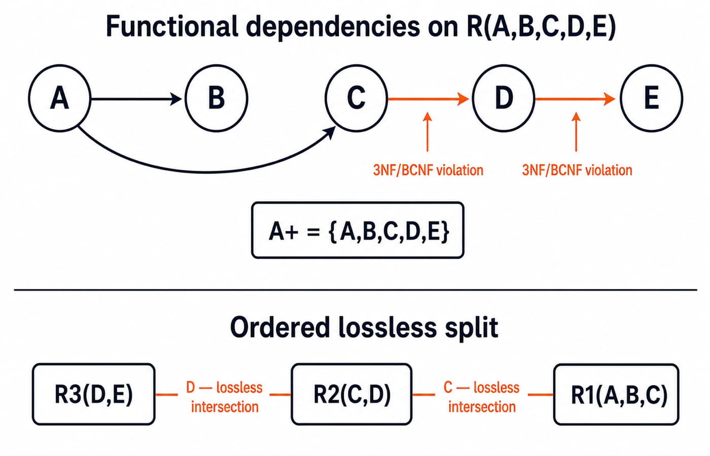 Functional dependency diagram for R(A,B,C,D,E): A determines every attribute, split losslessly into R1(A,B,C), R2(C,D) and R3(D,E).